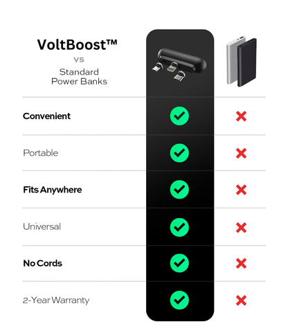 VoltBoost™ | Løb aldrig tør for strøm